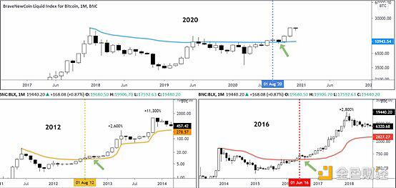 BTC年线即将收盘 2021牛市继续推进