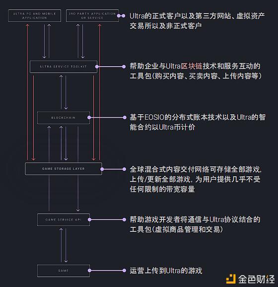 Ultra（UOS）区块链游戏上线BitMax，区块链游戏热潮即将到来？