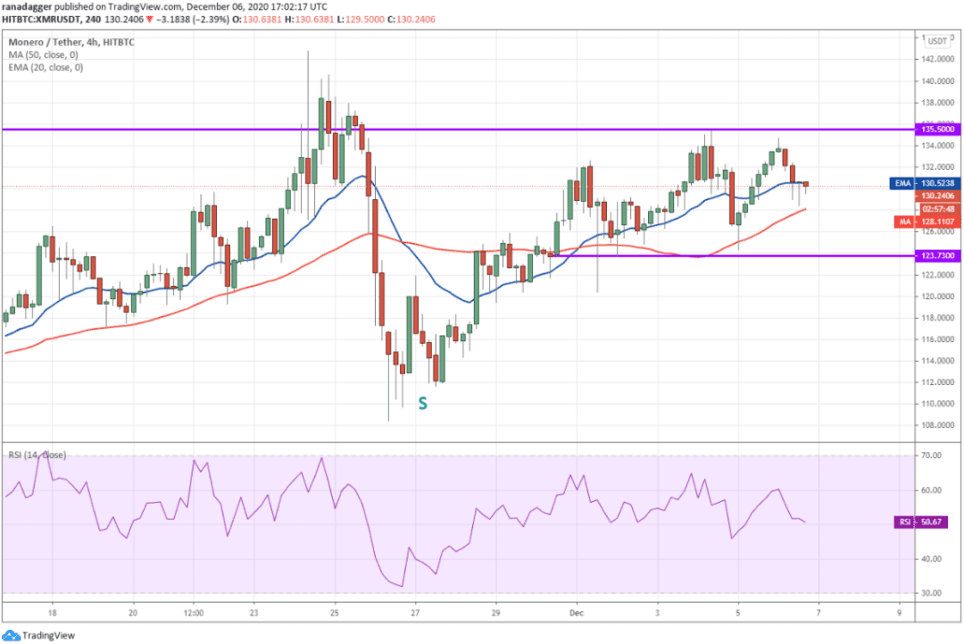 本周值得关注的5大加密货币：BTC、ETH、XMR、VET、AAVE