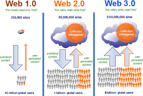 Gucci、Google等巨头正式布局Web 3.0