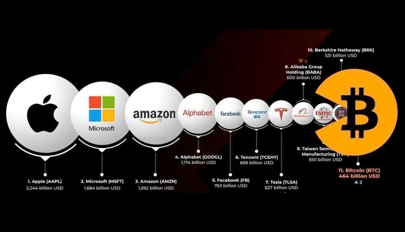 比特币市值升至全球市值资产第10位，超越伯克希尔哈撒韦公司