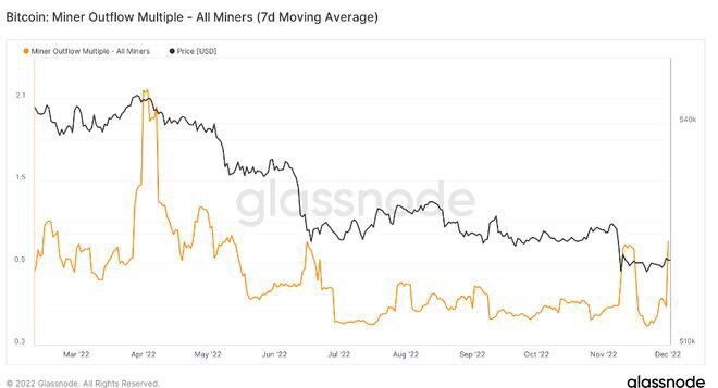 比特币矿工流出率创 6 个月新高，对 BTC 价格构成新威胁