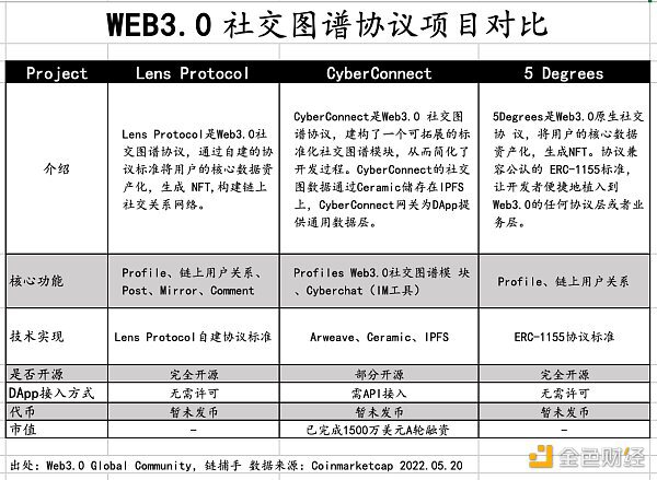 Foresight Ventures: 打破「围墙花园」 Web3 重塑社交范式