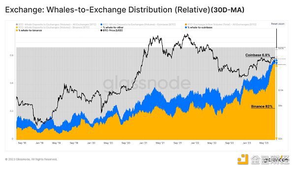 巨鲸分析：通过链上分析了解比特币的市场动态