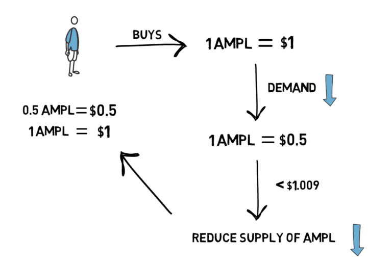 一分钟读懂Ampleforth（AMPL）是怎样运作的