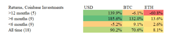 上市Coinbase是效应还是诅咒？a16z与Coinbase之间也存“勾当”