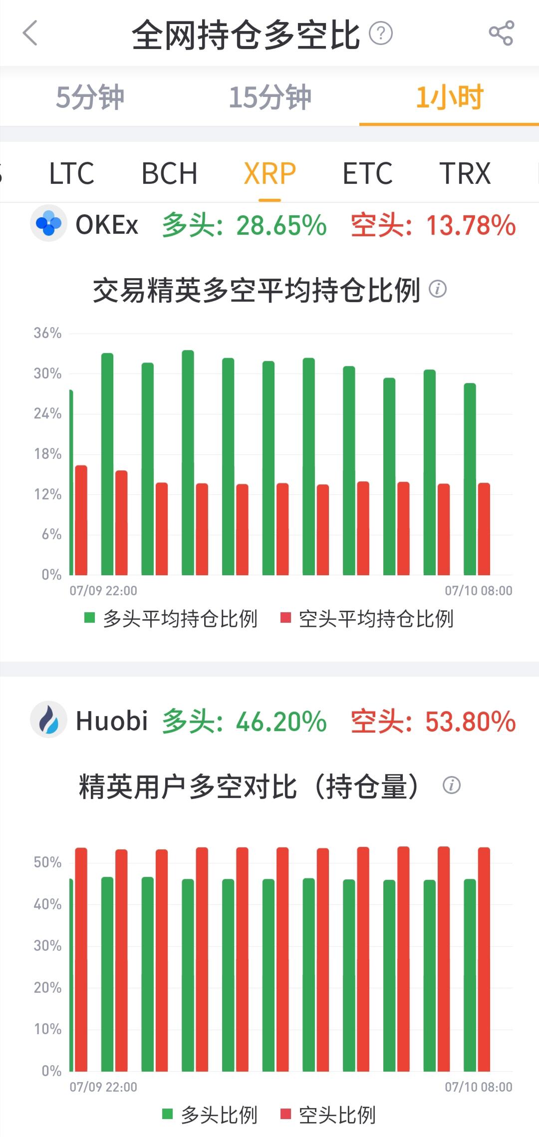 火币全球站与OKEx合约多空持仓比