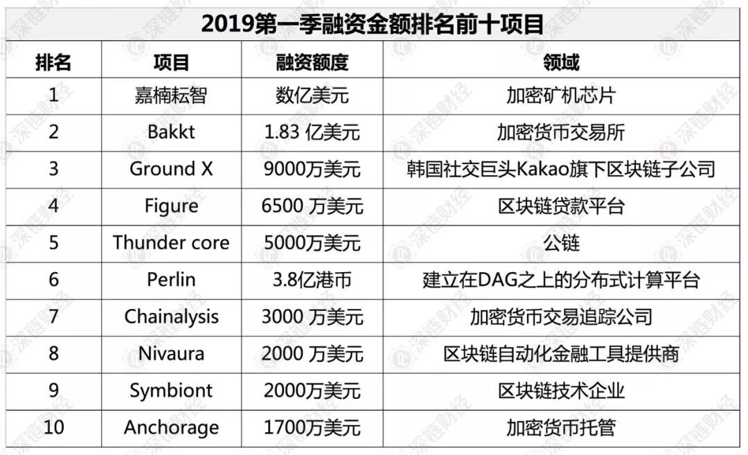 2019年区块链行业将是交易所的天下？