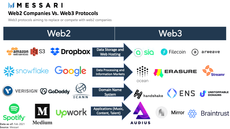 Messari：Web3是什么？