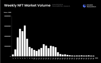 数据解析：目前是今年最不活跃的 NFT 时刻