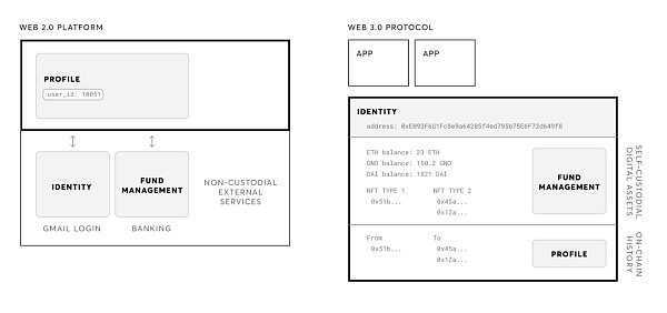 Web 3 下的身份问题：如何在匿名下证明我是我?