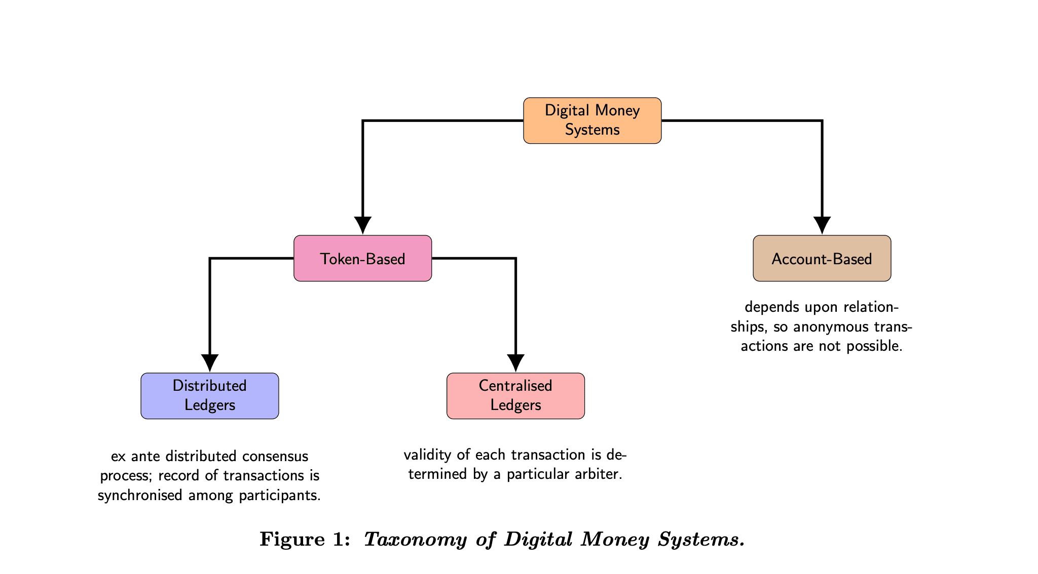 一种兼具隐私和所有者自监管的数字货币体系结构