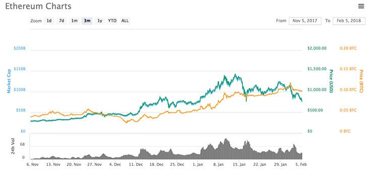 加密货币近期市值比最高时下跌50%以上 (3)