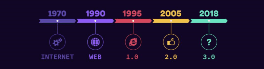 Web1.0到Web3.0的革命演变，IPFS/Filecoin在其中的作用