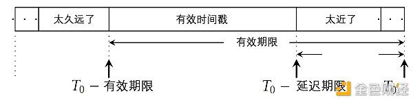 Compound、MakerDao、AmpleForth 和 Synthetix 的预言机设计比较研究