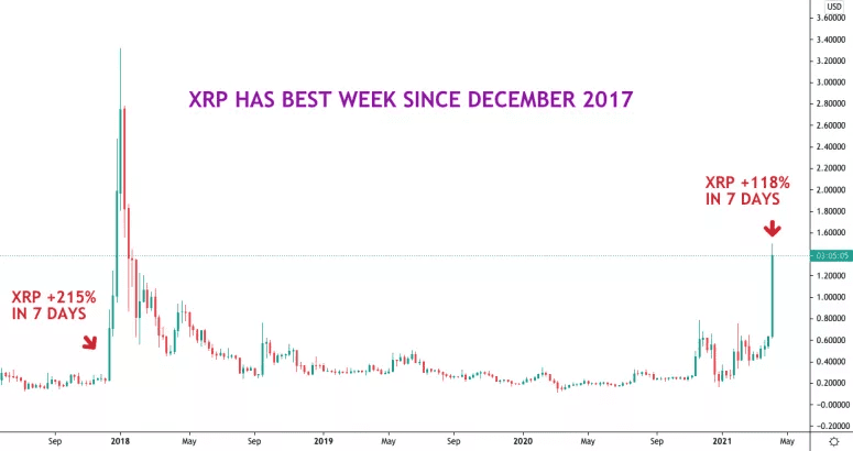 XRP 一周内价格翻倍，近三年来表现最佳