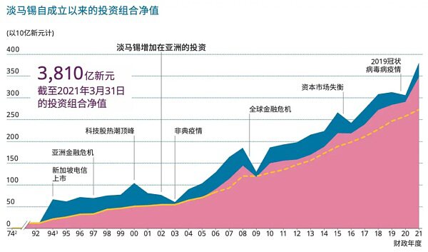 淡马锡：48年新加坡最强国企深入布局Web3