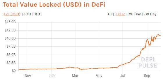 DeFi仍旧是当前的主流，收益表现领先整个加密货币市场