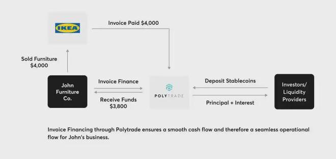 中小企业融资瓶颈怎么破？Polytrade推出RWA+DeFi协议！