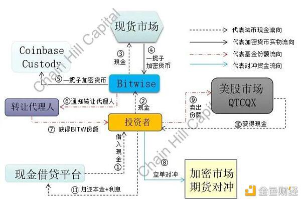 一文解读加密指基里的“灰度”：Bitwise10加密指数基金