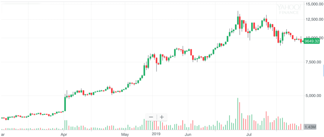 比特币第三次减半或迎来超级牛市