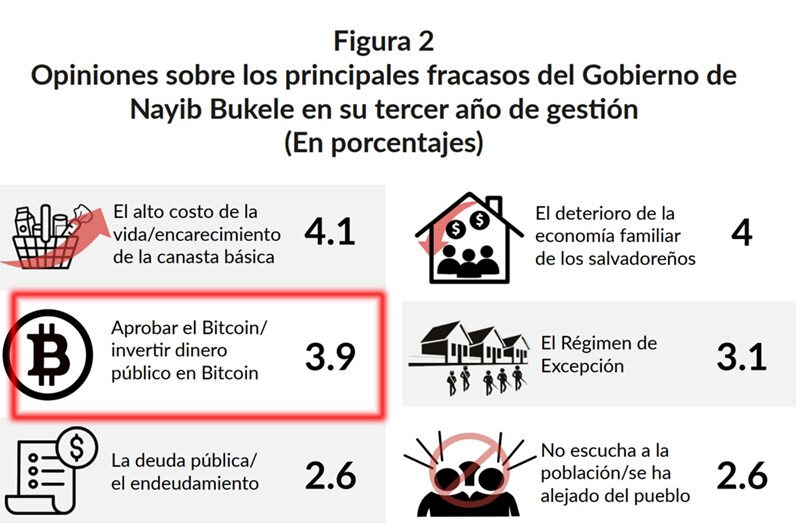 民调：超70%萨尔瓦多民众认为比特币法未带来任何好处
