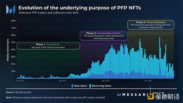 Web3社区演变：PFP社区的衰落与NFT的新曙光