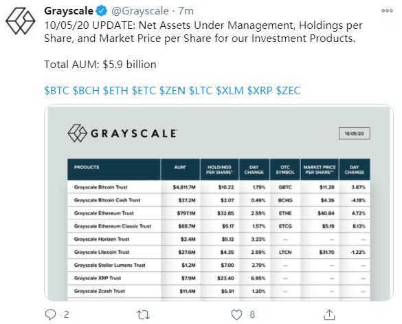 灰度资产管理总规模略降至59亿美元