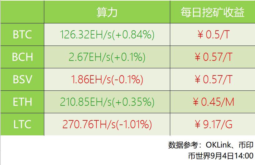 ETH日平均算力上升0.35%主流币挖矿收益多数下跌