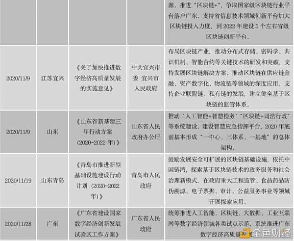 中国区块链政策普查及监管趋势分析报告(上)