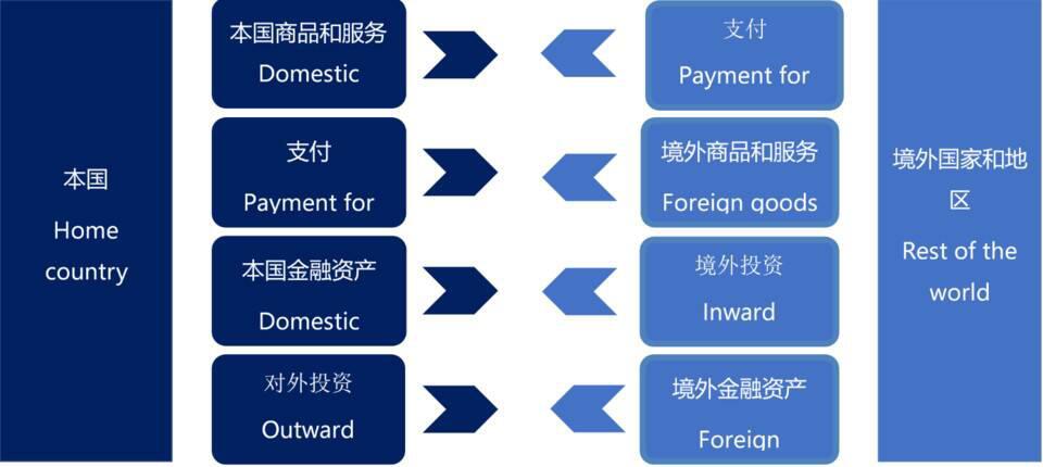 邹传伟：CBDC 跨境支付有助于国际贸易结算，促进货币国际化