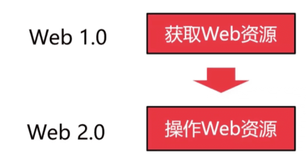 属于互联网用户的革命：三个核心点看懂Web 3.0