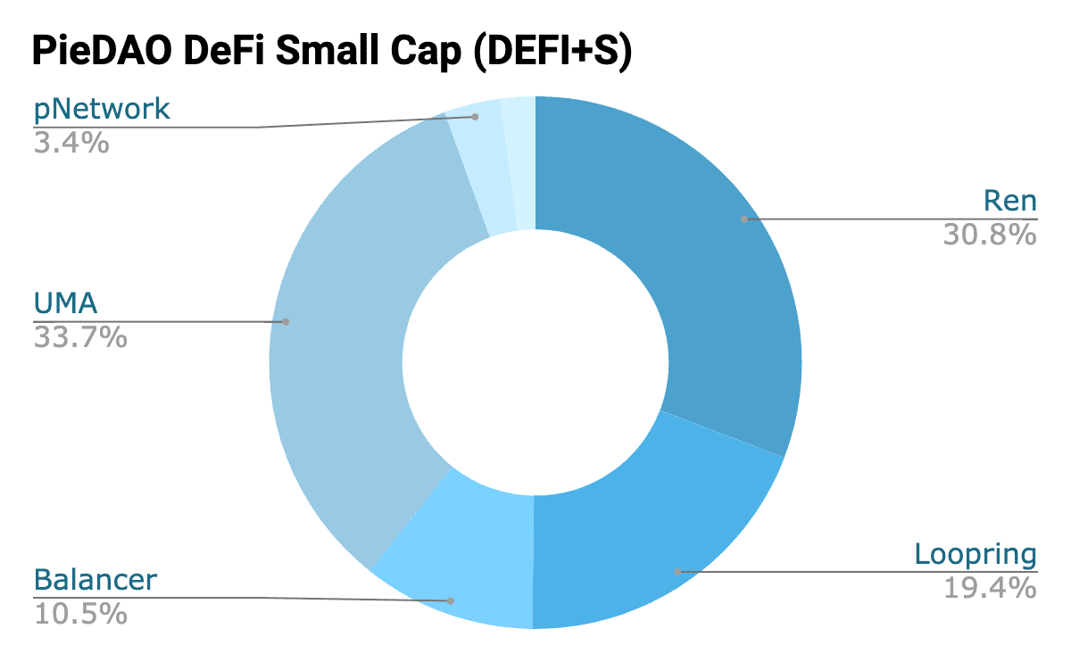 DeFi新玩法丨一文玩转最流行的DeFi指数，多样化投资DeFi资产