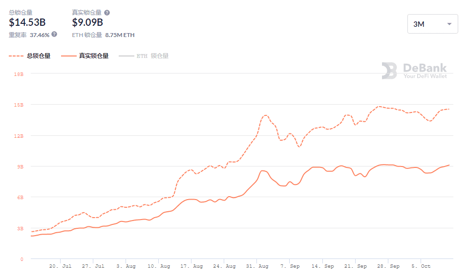 ETH上的BTC超15亿美元，DeFi真实锁仓资金90亿美元，DeFi还有机会吗？