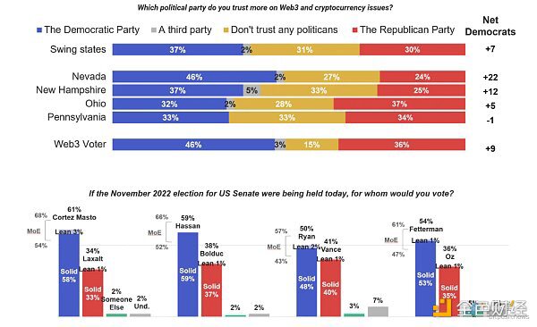 美国中期选战升温中 四大摇摆州的 Web 3选民群像