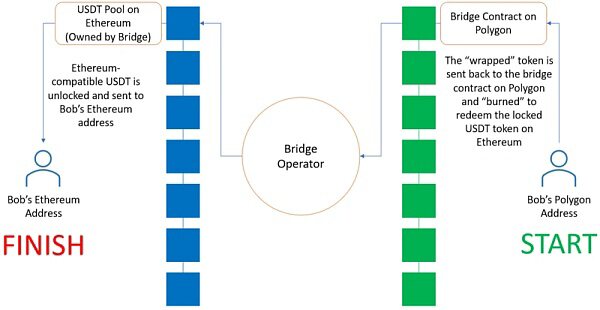 全面解析跨链桥：设计、权衡及机会