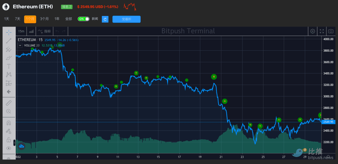 2022 年以太坊展望：ETH年底有望涨至6000 美元