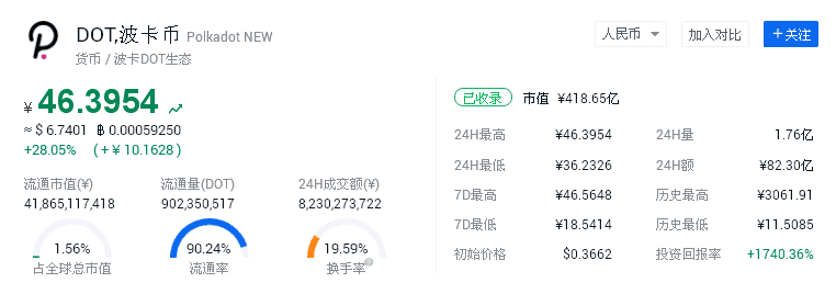 波卡DOT上涨超323%，DeFi后又一个爆发中的新热点