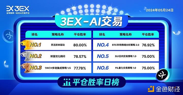 3EXAI交易平台公布今日“AI交易”平仓胜率排行