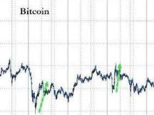 比特币冲向2.7万美元，总市值一度突破5000亿美元