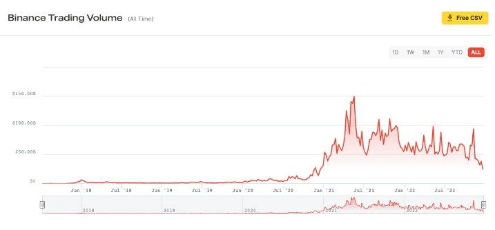 币安、Coinbase日交易量持续下探！创2020年12月以来最低水平