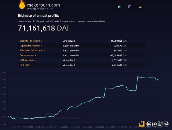 老牌 DeFi MakerDAO 因何焕发新生？