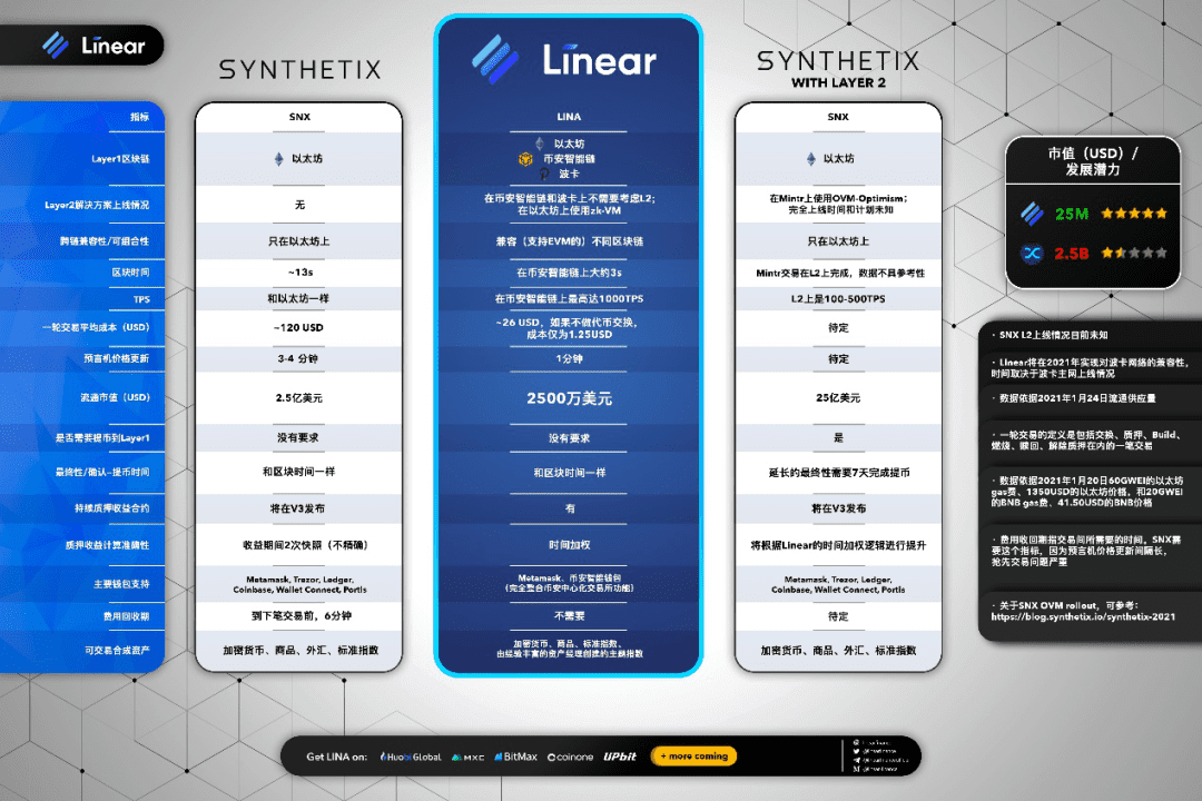 Linear：跨链兼容的合成资产协议
