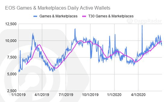 以太坊仍一家独大！ Q2 DApp 市场数据洞察