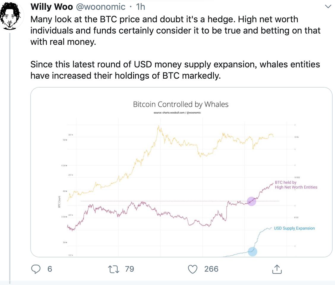 加密分析师:由于美元货币供应扩张,巨鲸明显增持比特币