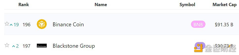 BNB市值超越黑石集团