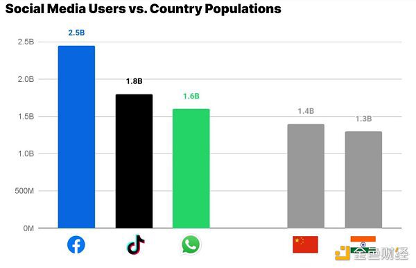 Coinbase Vntures：Web3社交堆栈指南