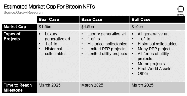 Galaxy Digital预测：比特币NFT市场规模2025年将达45亿美元