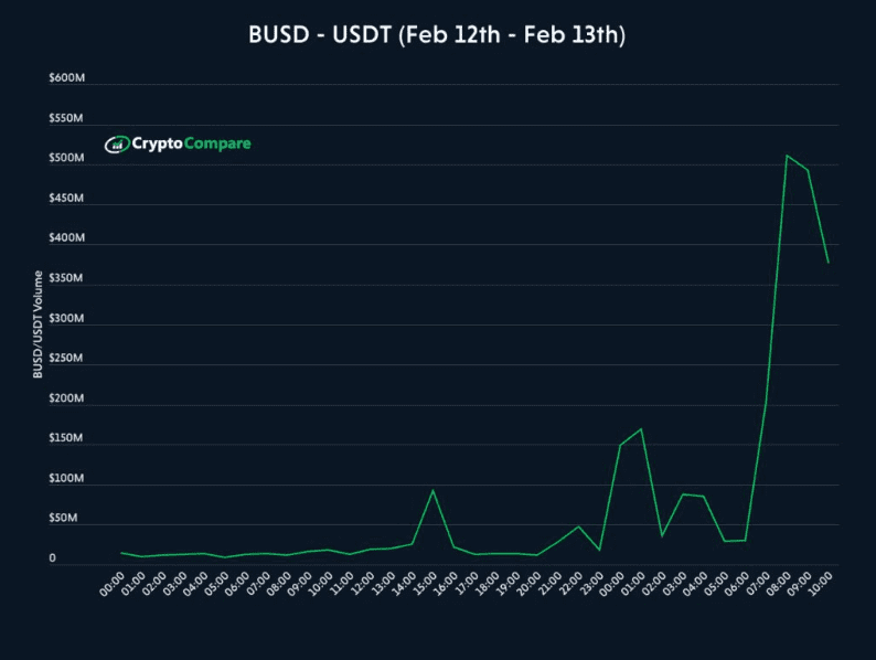 BUSD/USDT交易量激增4836％！投资者避险换成其他稳定币