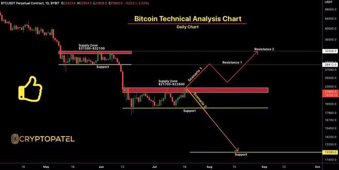 BTC再次测试支撑后，比特币价格走向24000美元，预计将进一步上涨